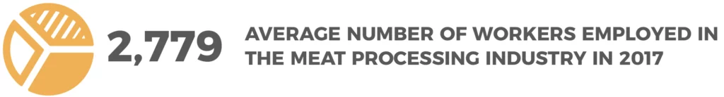 A yellow pie chart in the left side. And in the right side the following text: 2,799 AVERAGE NUMBER OF WORKERS EMPLOYED IN THE SEAFOOD PROCESSING INDUSTRY IN 2017